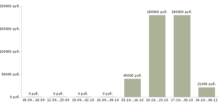 Вакансии операционный менеджер в Саратове - Медиана зарплат операционный менеджер в Саратове за 2 месяца