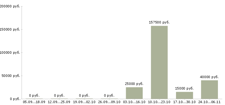 Вакансии операционный менеджер в Уфе - Медиана зарплат операционный менеджер в Уфе за 2 месяца