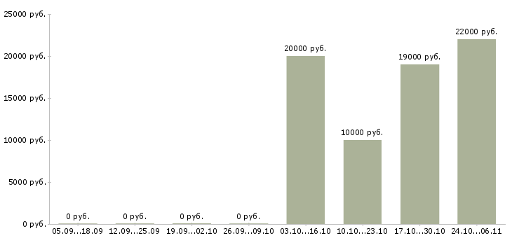 Вакансии официальный заработок Кабардино-балкария - Медиана зарплат официальный заработок Кабардино-балкария за 2 месяца