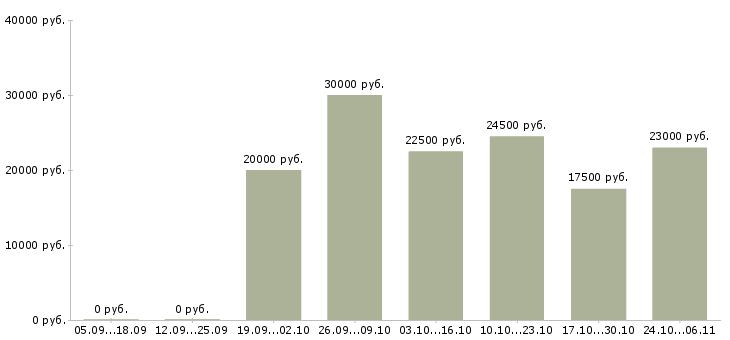 Вакансии официальный заработок в Белгороде - Медиана зарплат официальный заработок в Белгороде за 2 месяца