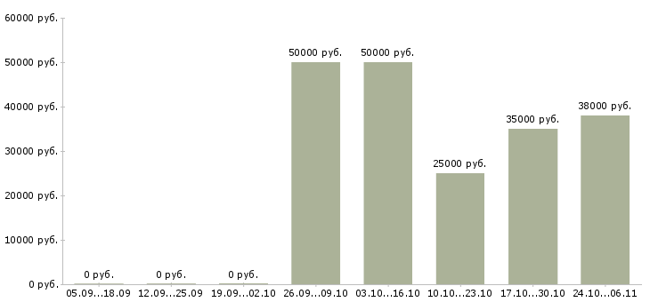 Вакансии повар вахтовым методом в Балашихе - Медиана зарплат повар вахтовым методом в Балашихе за 2 месяца