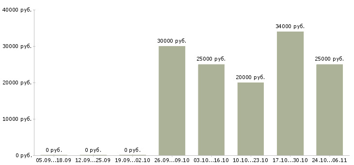 Вакансии помощник менеджера по закупкам Санкт-петербург - Медиана зарплат помощник менеджера по закупкам Санкт-петербург за 2 месяца