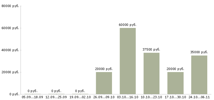 Вакансии предлагаю работу на дому Ингушетия - Медиана зарплат предлагаю работу на дому Ингушетия за 2 месяца
