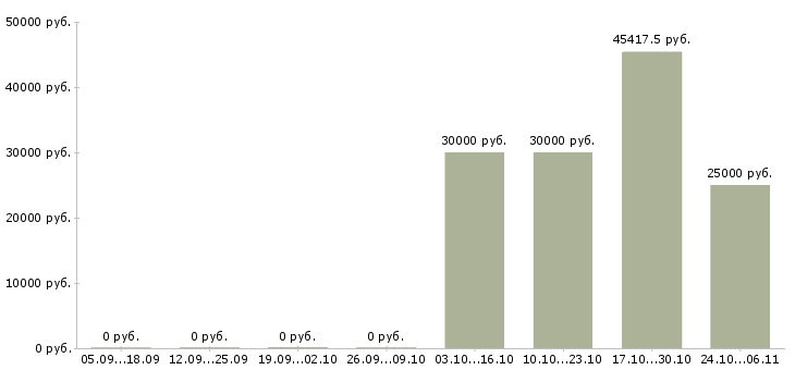 Вакансии продавец в ночную смену в Твери - Медиана зарплат продавец в ночную смену в Твери за 2 месяца