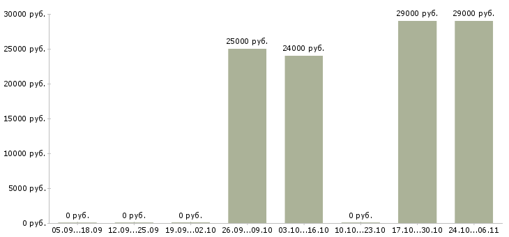 Вакансии продавец консультант салона связи в Кургане - Медиана зарплат продавец консультант салона связи в Кургане за 2 месяца