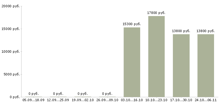 Вакансии продавец магазин магнит в Ставрополе - Медиана зарплат продавец магазин магнит в Ставрополе за 2 месяца