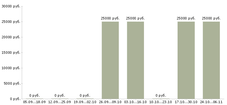Вакансии разнорабочие на строительство Башкортостан - Медиана зарплат разнорабочие на строительство Башкортостан за 2 месяца