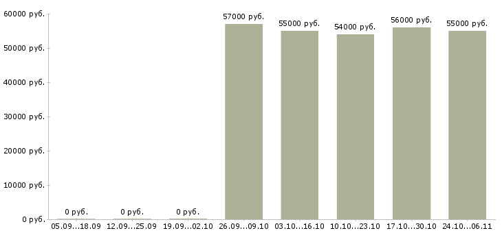 Вакансии разнорабочий на склад в Мурманске - Медиана зарплат разнорабочий на склад в Мурманске за 2 месяца