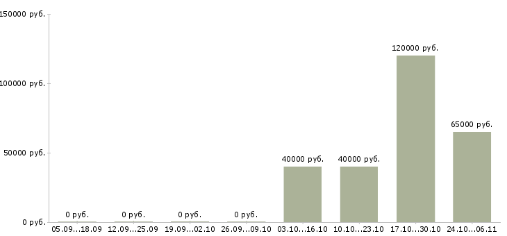 Вакансии разработчик баз данных в Волгограде - Медиана зарплат разработчик баз данных в Волгограде за 2 месяца