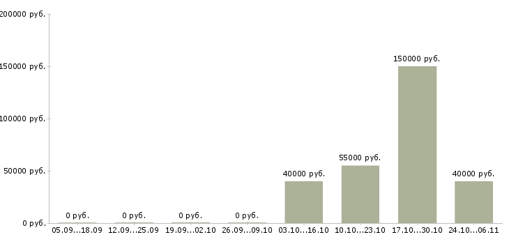 Вакансии риэлтор по продажам недвижимости в Тюмени - Медиана зарплат риэлтор по продажам недвижимости в Тюмени за 2 месяца