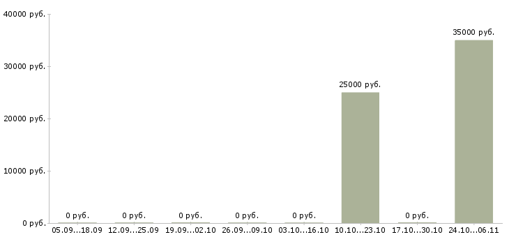Вакансии руководитель учебного центра в Перми - Медиана зарплат руководитель учебного центра в Перми за 2 месяца