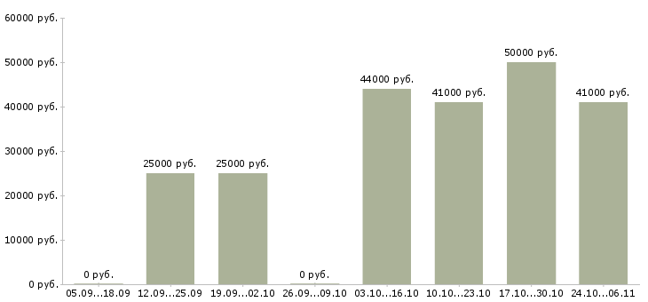 Вакансии сотрудник для подбора персонала в Подольске - Медиана зарплат сотрудник для подбора персонала в Подольске за 2 месяца