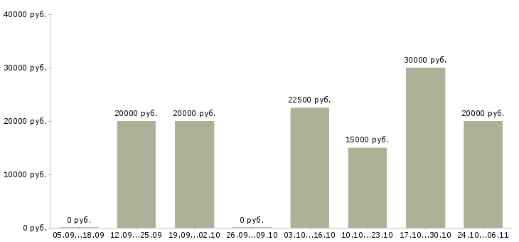 Вакансии сотрудник для подбора персонала в Чите - Медиана зарплат сотрудник для подбора персонала в Чите за 2 месяца