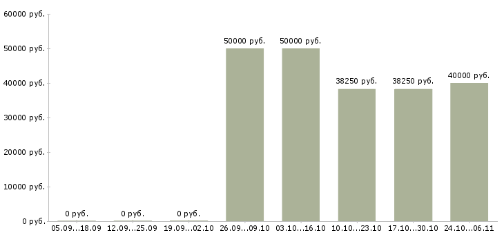 Вакансии сотрудник пенсионного обеспечения в Иркутске - Медиана зарплат сотрудник пенсионного обеспечения в Иркутске за 2 месяца