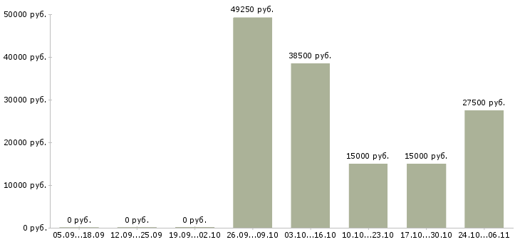 Вакансии сотрудник пенсионного обеспечения в Красноярске - Медиана зарплат сотрудник пенсионного обеспечения в Красноярске за 2 месяца