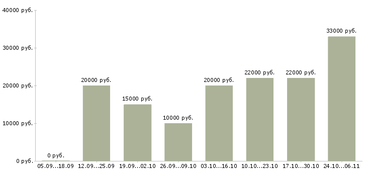 Вакансии сотрудник по подбору персонала в Магнитогорске - Медиана зарплат сотрудник по подбору персонала в Магнитогорске за 2 месяца
