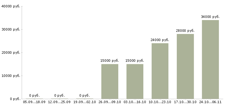 Вакансии сотрудник с личным автомобилем в Калининграде - Медиана зарплат сотрудник с личным автомобилем в Калининграде за 2 месяца
