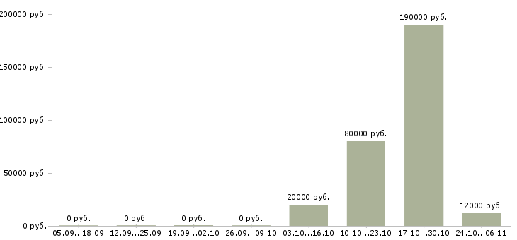 Вакансии специалист базы данных Кабардино-балкария - Медиана зарплат специалист базы данных Кабардино-балкария за 2 месяца