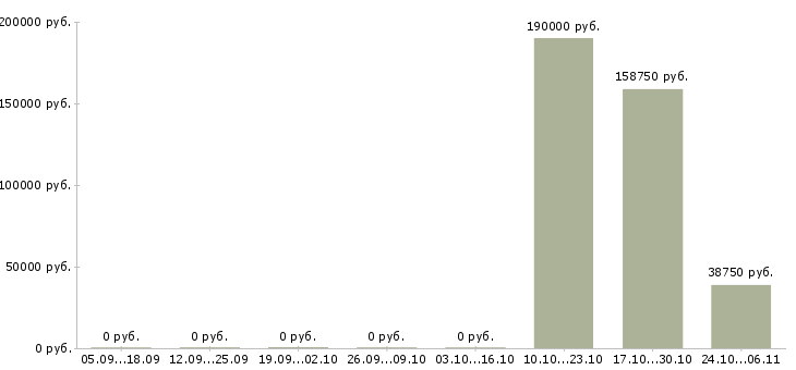 Вакансии специалист в отдел развития в Астрахани - Медиана зарплат специалист в отдел развития в Астрахани за 2 месяца