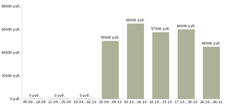 Вакансии специалист в отдел развития в Химках - Медиана зарплат специалист в отдел развития в Химках за 2 месяца