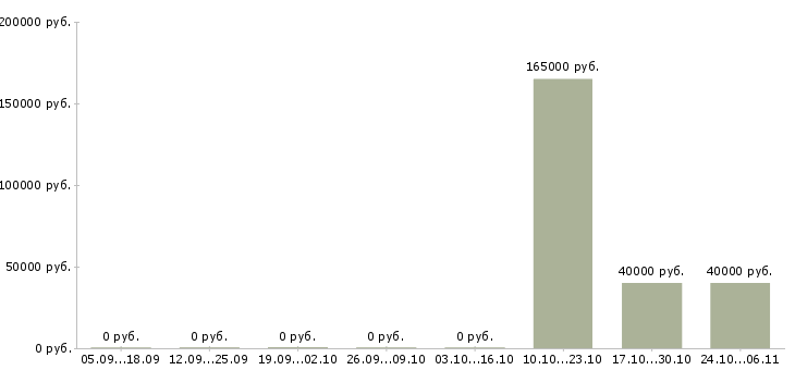 Вакансии специалист в финансовый отдел в Ярославле - Медиана зарплат специалист в финансовый отдел в Ярославле за 2 месяца