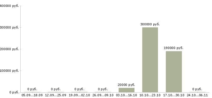 Вакансии специалист отдела развития в Пензе - Медиана зарплат специалист отдела развития в Пензе за 2 месяца