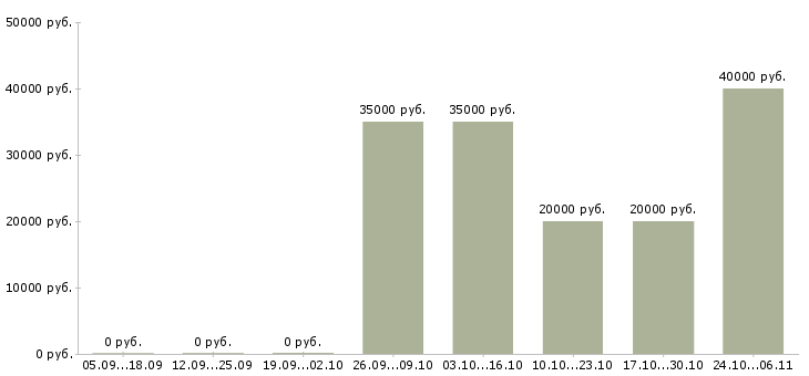 Вакансии специалист по дистанционному обучению в Тюмени - Медиана зарплат специалист по дистанционному обучению в Тюмени за 2 месяца