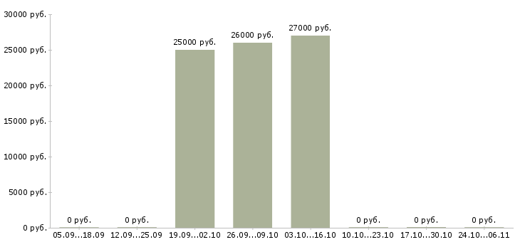Вакансии старший менеджер по продажам в Калуге - Медиана зарплат старший менеджер по продажам в Калуге за 2 месяца