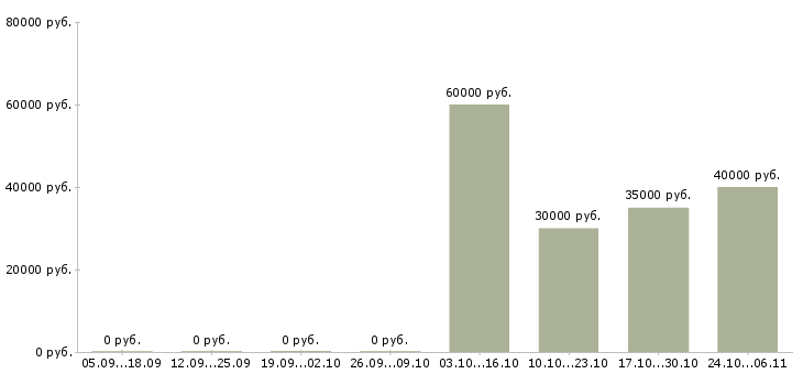 Вакансии технолог кондитерское производство в Самаре - Медиана зарплат технолог кондитерское производство в Самаре за 2 месяца