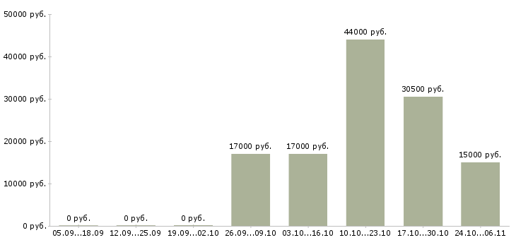 Вакансии требуются продавцы кассиры в Волгограде - Медиана зарплат требуются продавцы кассиры в Волгограде за 2 месяца