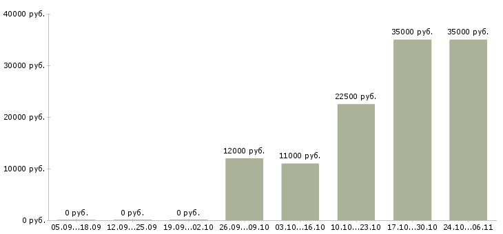 Вакансии уборщицы на полный день в Казани - Медиана зарплат уборщицы на полный день в Казани за 2 месяца