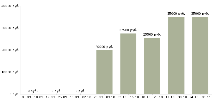 Вакансии уборщицы на полный день в Ульяновске - Медиана зарплат уборщицы на полный день в Ульяновске за 2 месяца