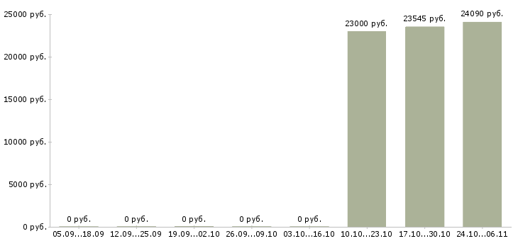 Вакансии упаковщик на фабрику в Челябинске - Медиана зарплат упаковщик на фабрику в Челябинске за 2 месяца