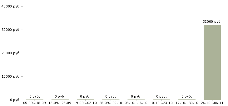 Вакансии упаковщики на работу вахтой Орехово-зуево - Медиана зарплат упаковщики на работу вахтой Орехово-зуево за 2 месяца