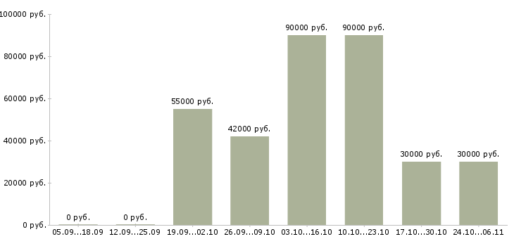 Вакансии фасовщик на производстве в Твери - Медиана зарплат фасовщик на производстве в Твери за 2 месяца