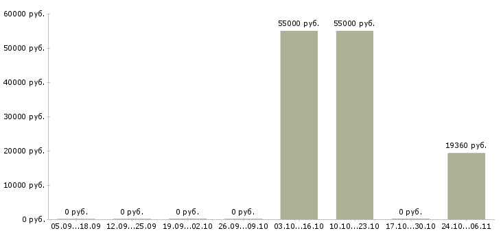 Вакансии фасовщики на производство в Самаре - Медиана зарплат фасовщики на производство в Самаре за 2 месяца