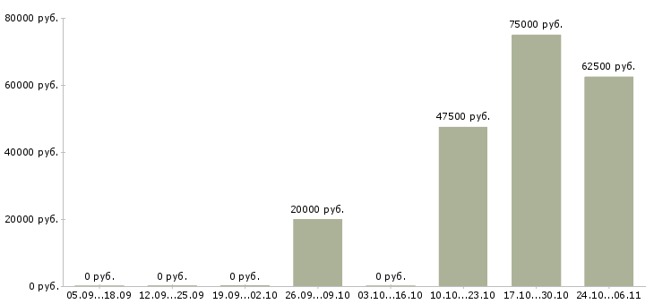Вакансии эксклюзивный представитель в Воронеже - Медиана зарплат эксклюзивный представитель в Воронеже за 2 месяца