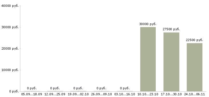 Вакансии юрист по договорному праву Нижний новгород - Медиана зарплат юрист по договорному праву Нижний новгород за 2 месяца