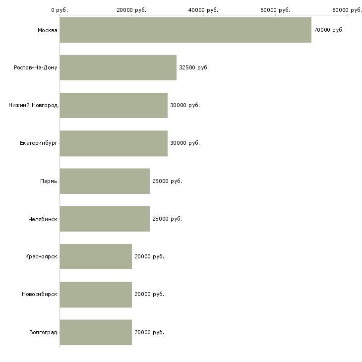 Поиск работы email маркетолог-Медиана зарплаты для вакансии «email маркетолог» в других городах