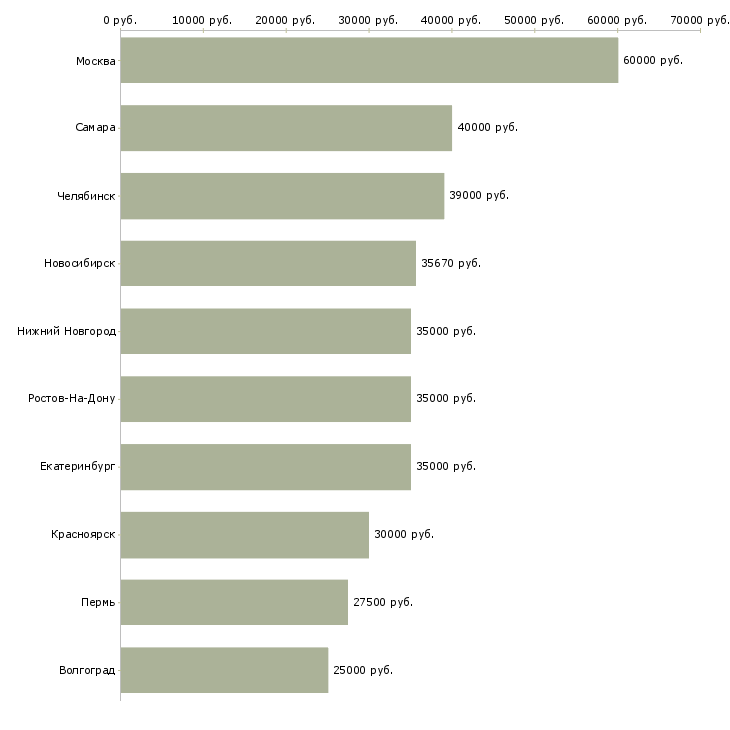 Поиск работы инженер по проектированию-Медиана зарплаты для вакансии «инженер по проектированию» в других городах