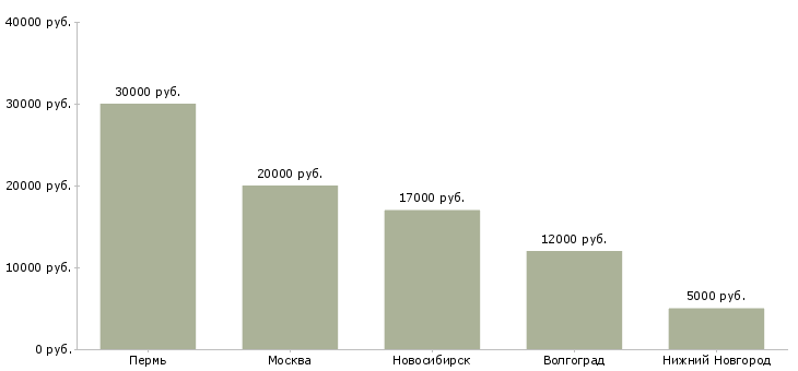 Поиск работы медицинская сестра по предрейсовому осмотру-Медиана зарплаты для вакансии «медицинская сестра по предрейсовому осмотру» в других городах