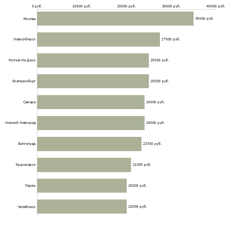 Поиск работы менеджер по выдаче-Медиана зарплаты для вакансии «менеджер по выдаче» в других городах