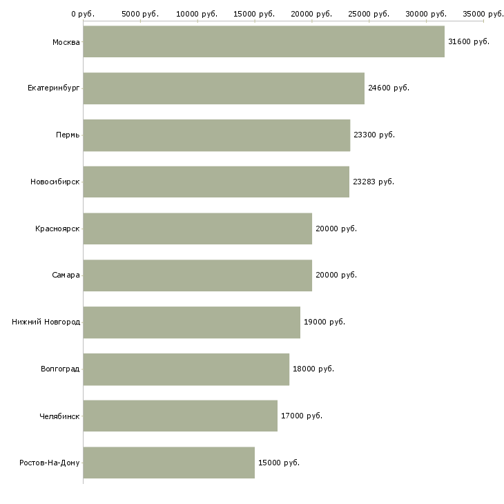 Поиск работы продавец на неполный рабочий день-Медиана зарплаты для вакансии «продавец на неполный рабочий день» в других городах