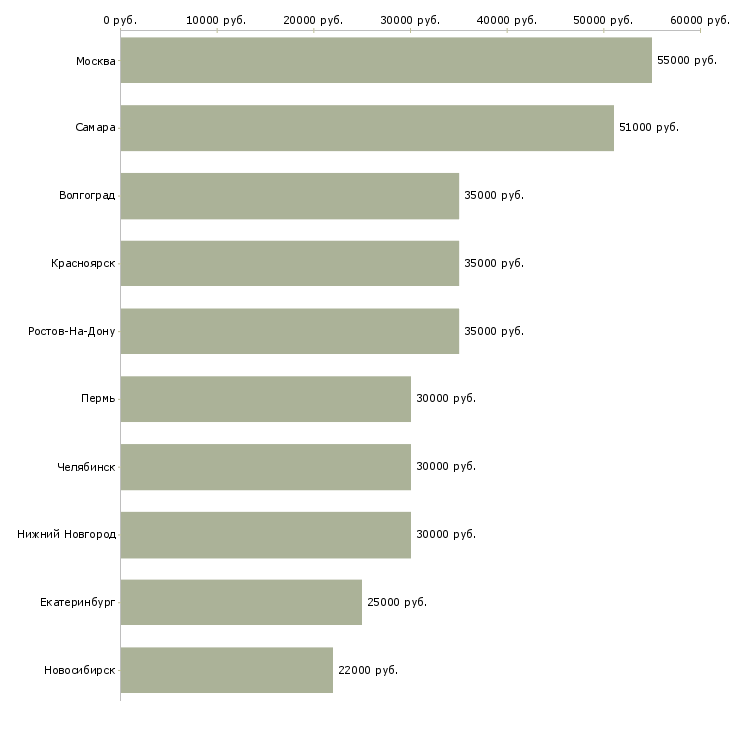 Поиск работы разнорабочие на склад-Медиана зарплаты для вакансии «разнорабочие на склад» в других городах