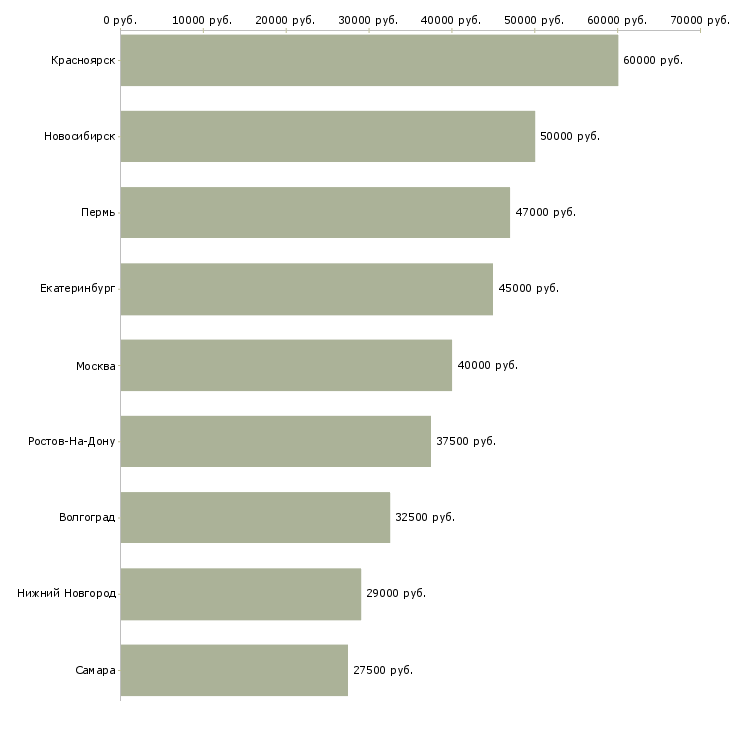 Поиск работы разнорабочий на строительство-Медиана зарплаты для вакансии «разнорабочий на строительство» в других городах