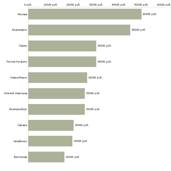 Поиск работы сменный мастер-Медиана зарплаты для вакансии «сменный мастер» в других городах
