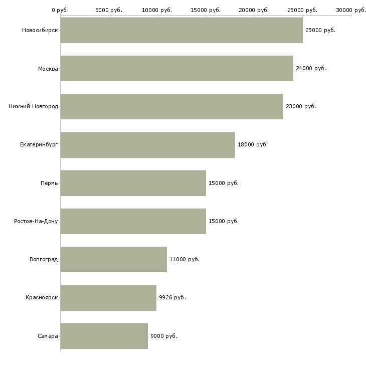 Поиск работы фельдшер скорой медицинской помощи-Медиана зарплаты для вакансии «фельдшер скорой медицинской помощи» в других городах