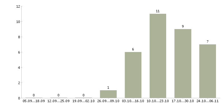 Работа торговый представитель на автомобиле компании Адыгея - Число вакансий Адыгея по специальности торговый представитель на автомобиле компании за 2 месяца