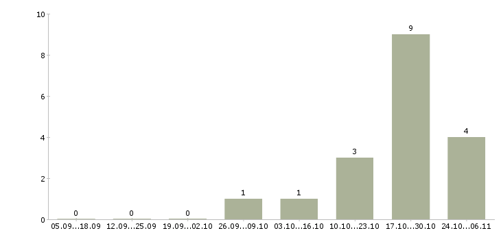 Работа предлагаю работу на дому Ингушетия - Число вакансий Ингушетия по специальности предлагаю работу на дому за 2 месяца