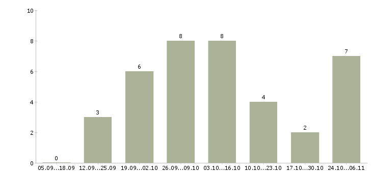 Работа менеджер в интернет магазин удаленно Йошкар-ола - Число вакансий Йошкар-ола по специальности менеджер в интернет магазин удаленно за 2 месяца